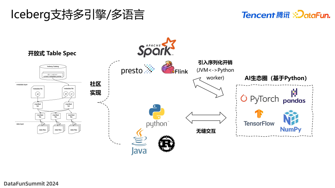 面向 Data+AI 时代的数据湖优化与实践