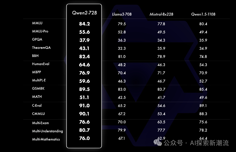 🥇 国产荣耀!Qwen2-72B荣登开源LLM榜首,AI领域新里程碑!