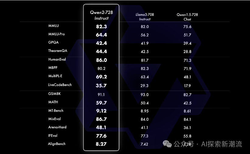 🥇 国产荣耀!Qwen2-72B荣登开源LLM榜首,AI领域新里程碑!
