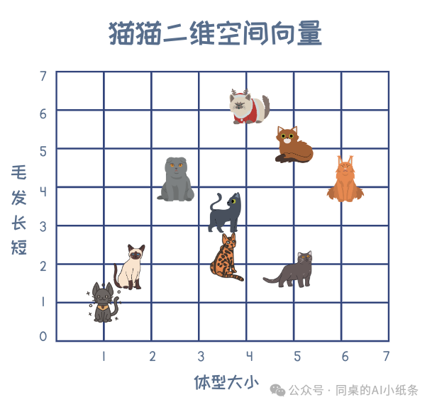 Embedding 、词嵌入、向量模型说的是一回事么?AI是如何理解世界?AI人不能不看的Embedding白话科普!