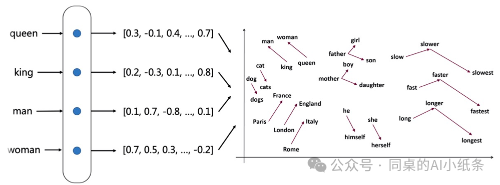 Embedding 、词嵌入、向量模型说的是一回事么?AI是如何理解世界?AI人不能不看的Embedding白话科普!
