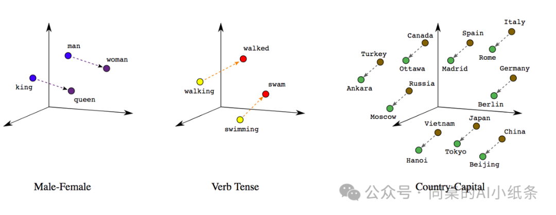 Embedding 、词嵌入、向量模型说的是一回事么?AI是如何理解世界?AI人不能不看的Embedding白话科普!
