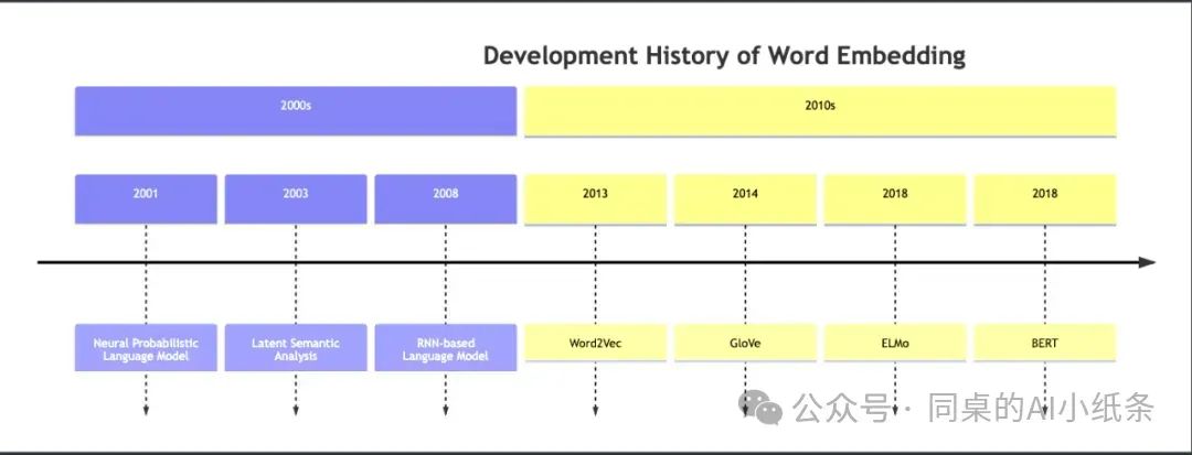 Embedding 、词嵌入、向量模型说的是一回事么?AI是如何理解世界?AI人不能不看的Embedding白话科普!