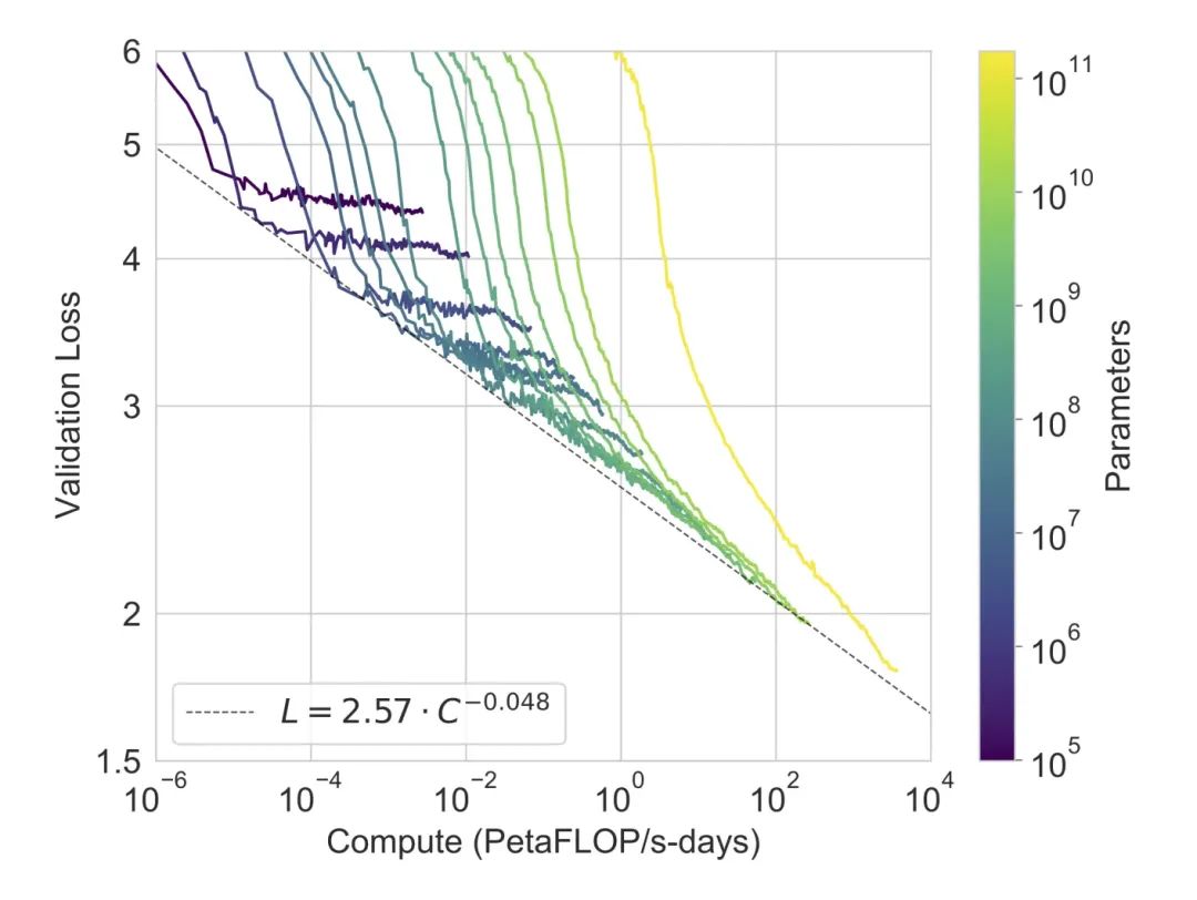 AI 世界生存手册（二）：从LR到DeepSeek，模型慢慢变大了，也变强了