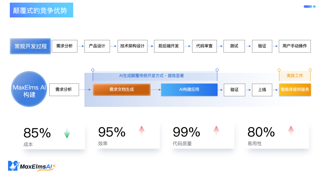 AI原生应用构建平台迈氪锶获近千万元天使轮融资，AI Coding迎来新变量