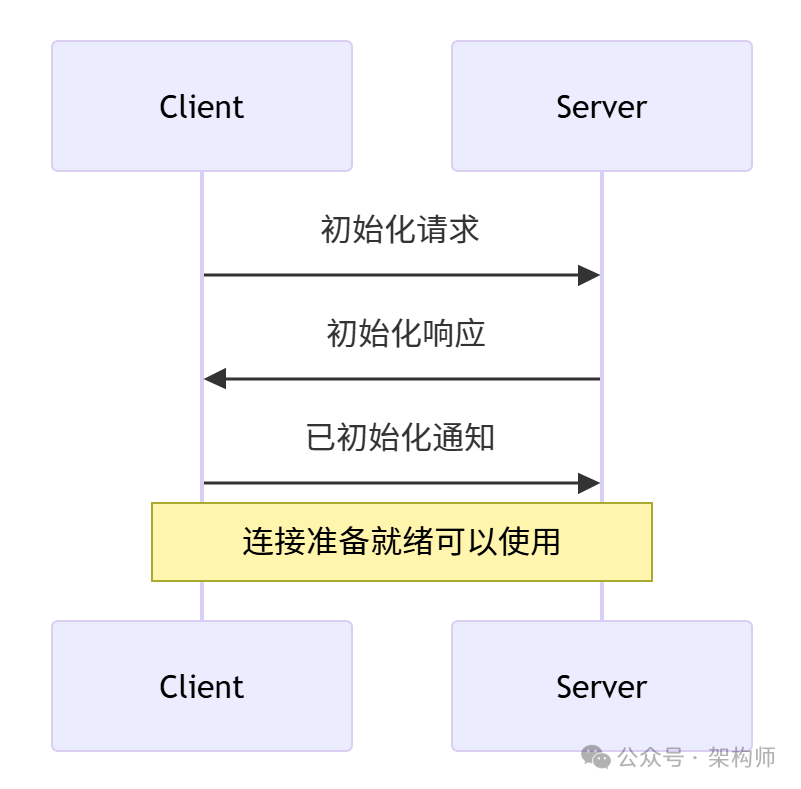 深入浅出理解MCP：从技术原理到实战落地