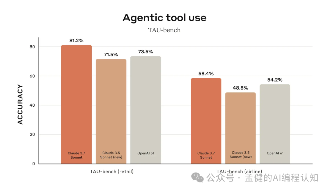 程序员集体失业？Claude 3.7深夜突袭，AI编程的天花板又被捅破了！