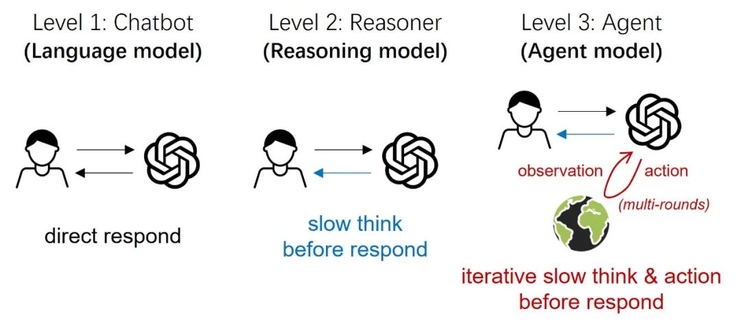 告别Agentic工作流？推理模型+行动链学习=Agent模型