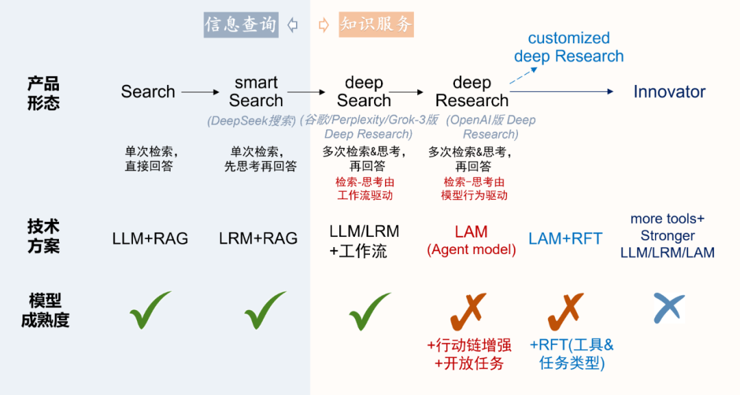 告别Agentic工作流？推理模型+行动链学习=Agent模型