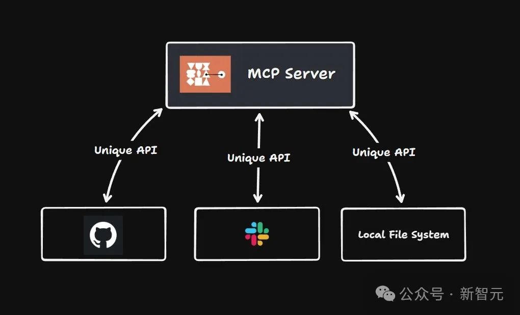 1次搭建完胜1亿次编码，MCP硅谷疯传！Anthropic协议解锁智能体「万能手」