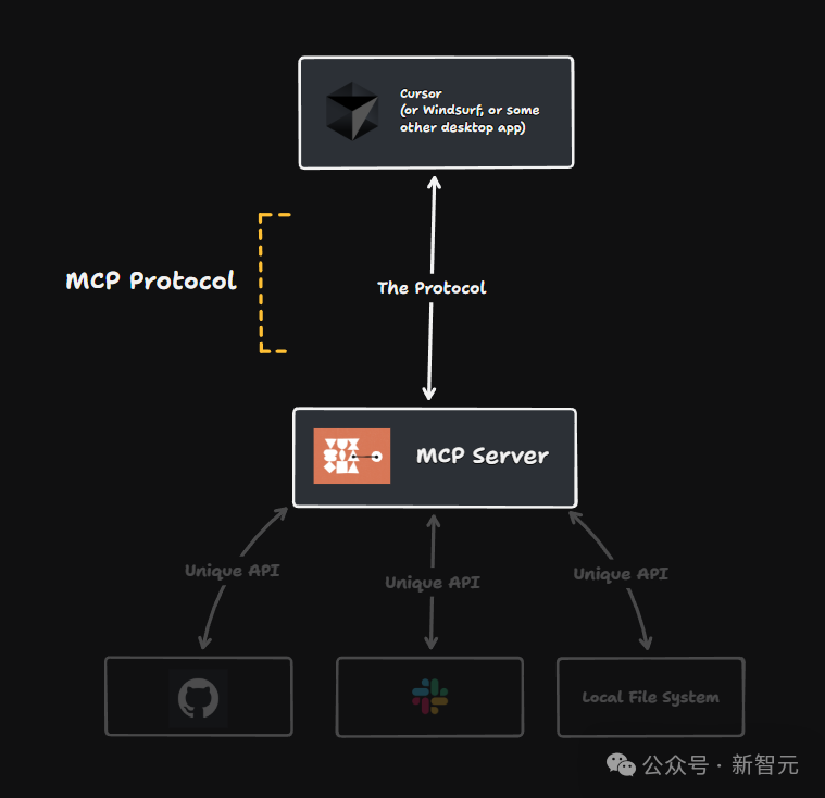 1次搭建完胜1亿次编码，MCP硅谷疯传！Anthropic协议解锁智能体「万能手」