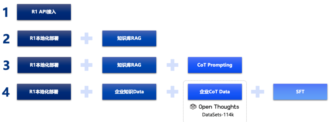 DeepSeek在企业侧的落地:技术盘点与路径解析