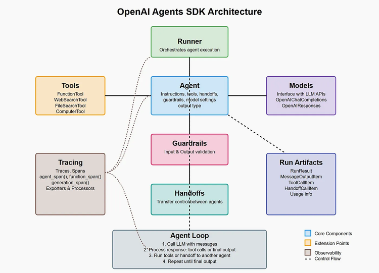 OpenAI的全新Agent开发工具,想把Agent生态全抓在自己手里