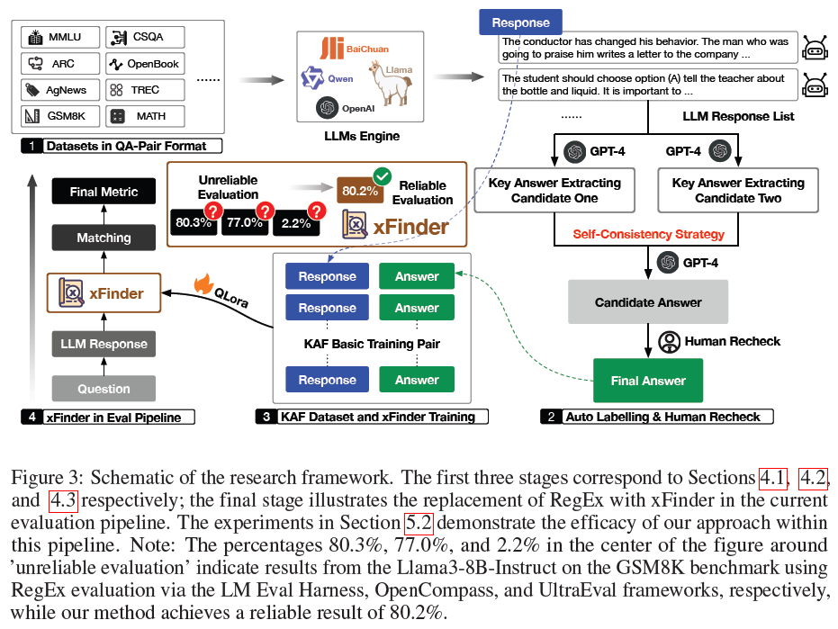 xFinder：更客观更可靠的大模型评估方案