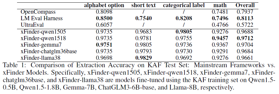 xFinder：更客观更可靠的大模型评估方案