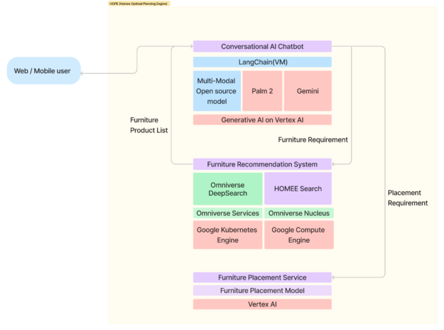 HOMEE AI 使用 AI 技术帮助规划客厅空间