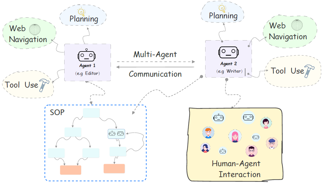 Agents：首个采用SOP机制建立可控机制的智能体