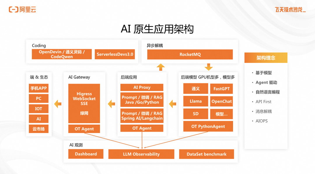 从云原生视角看 AI 原生应用架构的实践