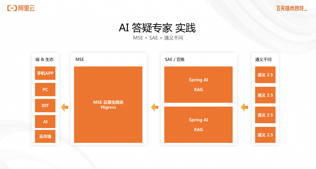从云原生视角看 AI 原生应用架构的实践