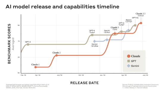 Anthropic 的 Claude 3.5 表明:大模型还有提升空间