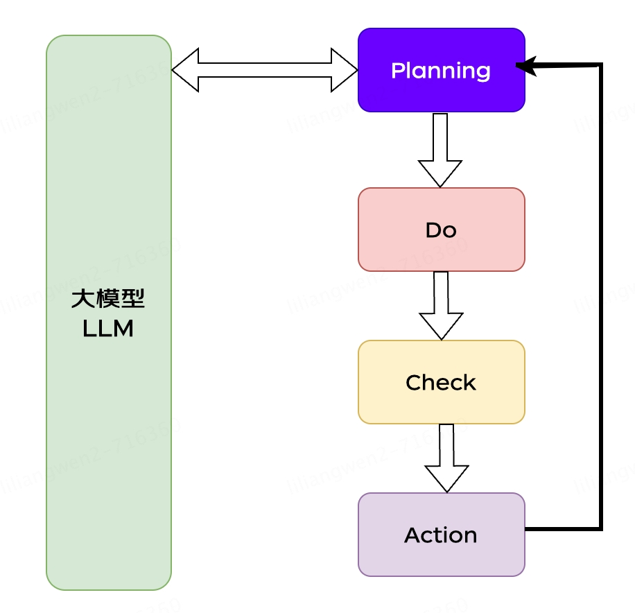 大模型应用之路：从提示词到通用人工智能（AGI）