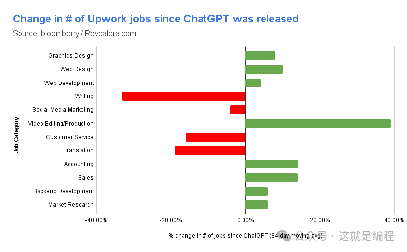 在对 500 万个自由职业工作的分析后发现这些工作岗位最可能被 AI 替代 [译]