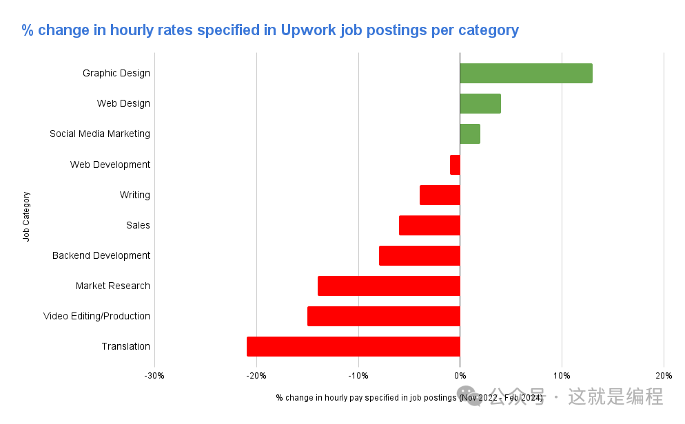 在对 500 万个自由职业工作的分析后发现这些工作岗位最可能被 AI 替代 [译]