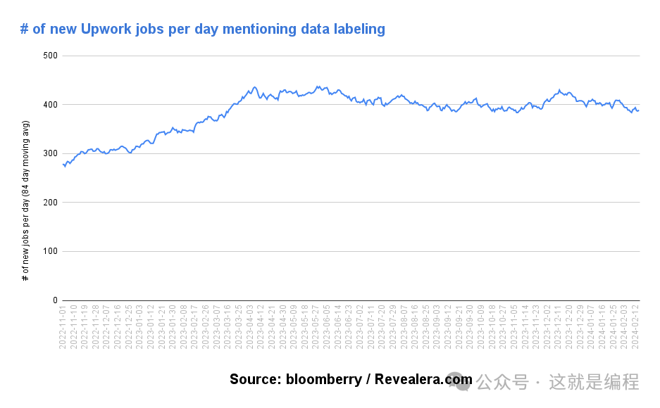 在对 500 万个自由职业工作的分析后发现这些工作岗位最可能被 AI 替代 [译]