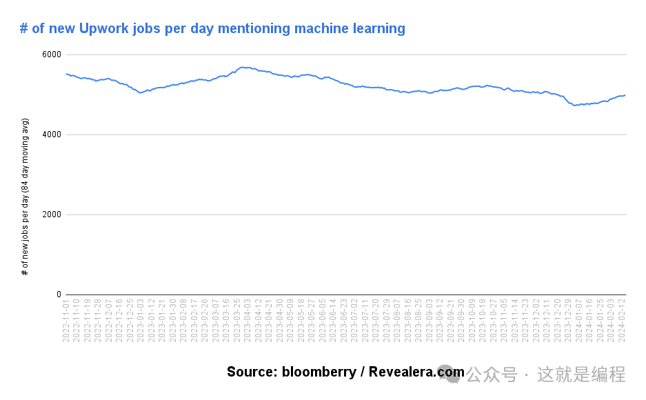 在对 500 万个自由职业工作的分析后发现这些工作岗位最可能被 AI 替代 [译]