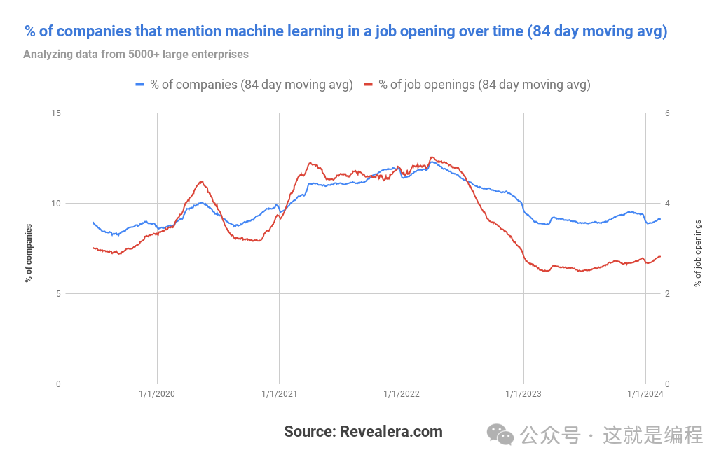 在对 500 万个自由职业工作的分析后发现这些工作岗位最可能被 AI 替代 [译]