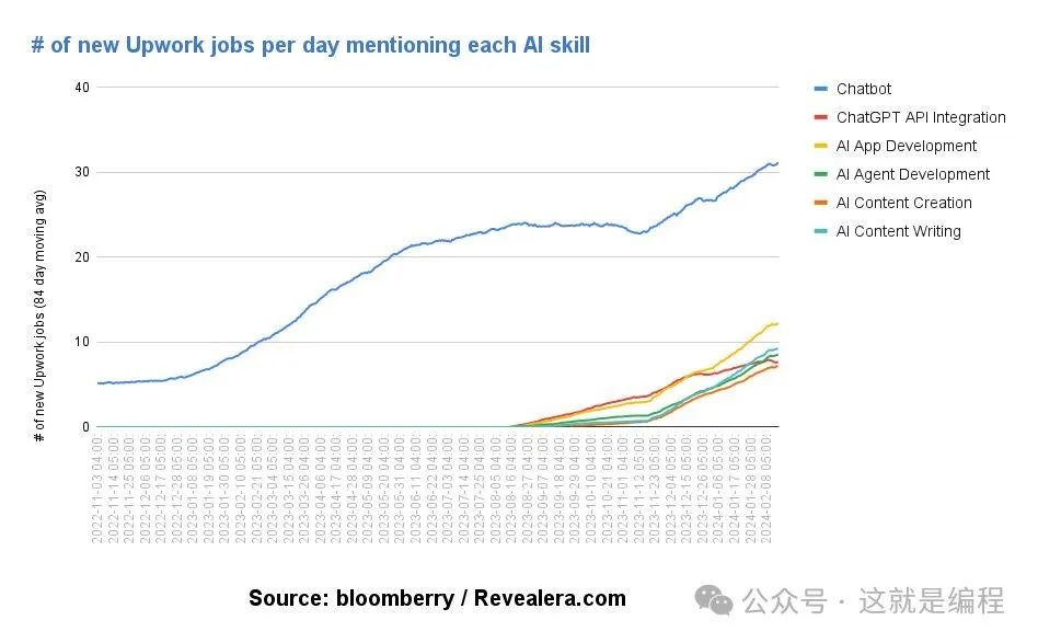 在对 500 万个自由职业工作的分析后发现这些工作岗位最可能被 AI 替代 [译]