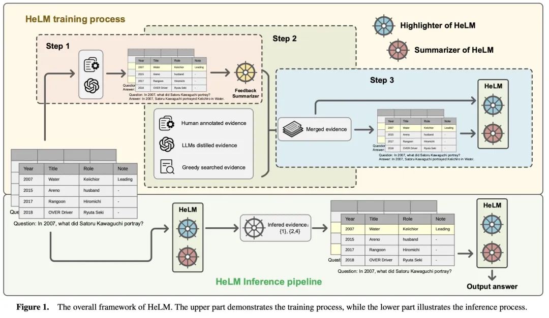 HeLM: 一种两阶段的Table-to-text解决方案