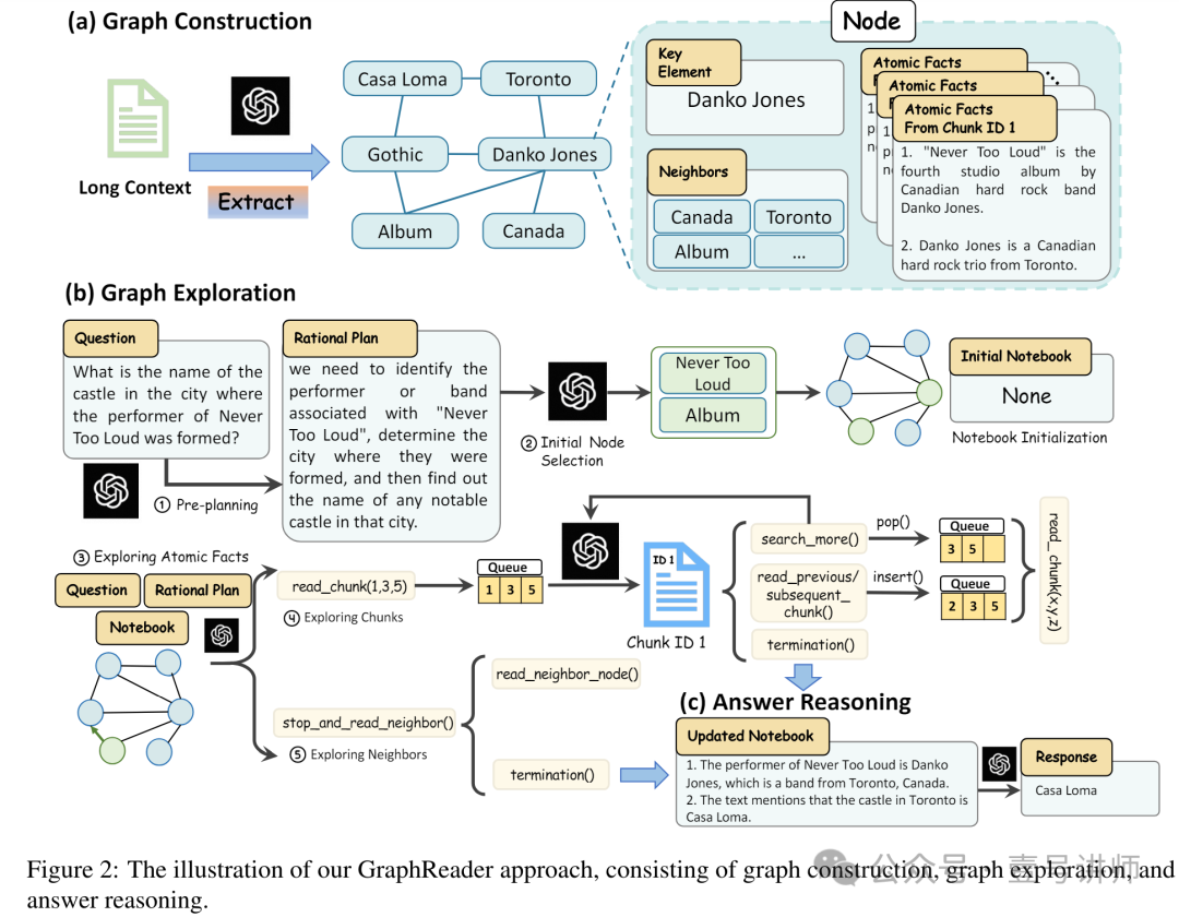 论文：基于图的智能体可增强LLM长文本能力