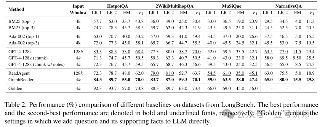 论文：基于图的智能体可增强LLM长文本能力