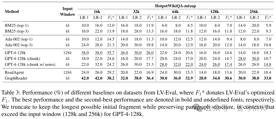 论文：基于图的智能体可增强LLM长文本能力
