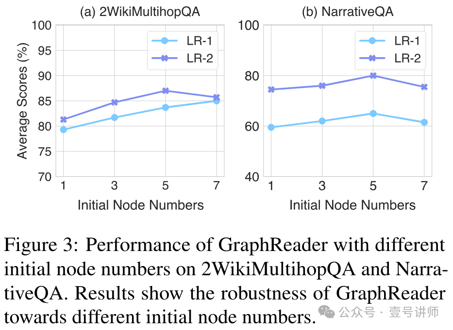 论文：基于图的智能体可增强LLM长文本能力