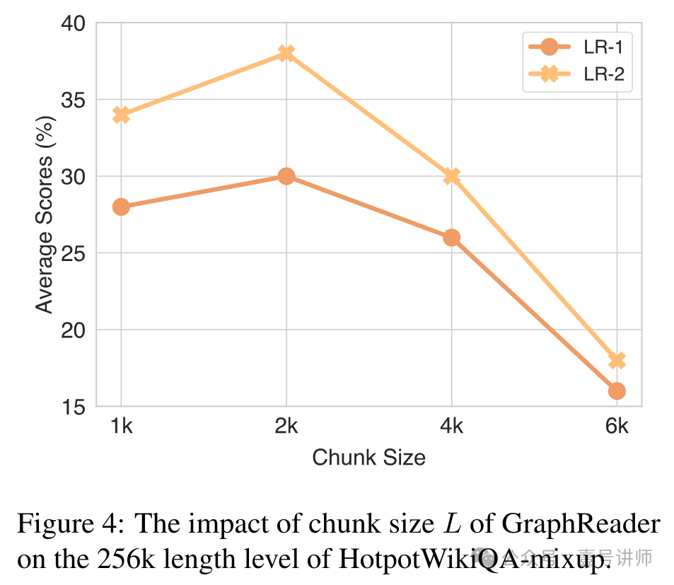 论文：基于图的智能体可增强LLM长文本能力