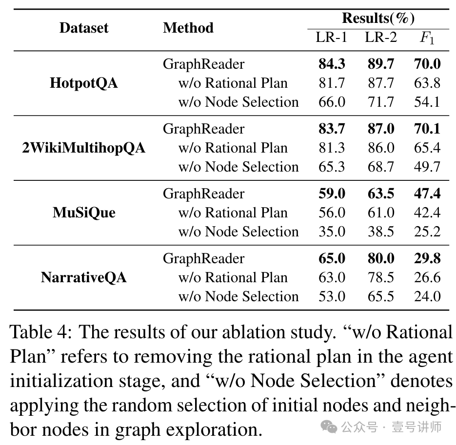 论文：基于图的智能体可增强LLM长文本能力