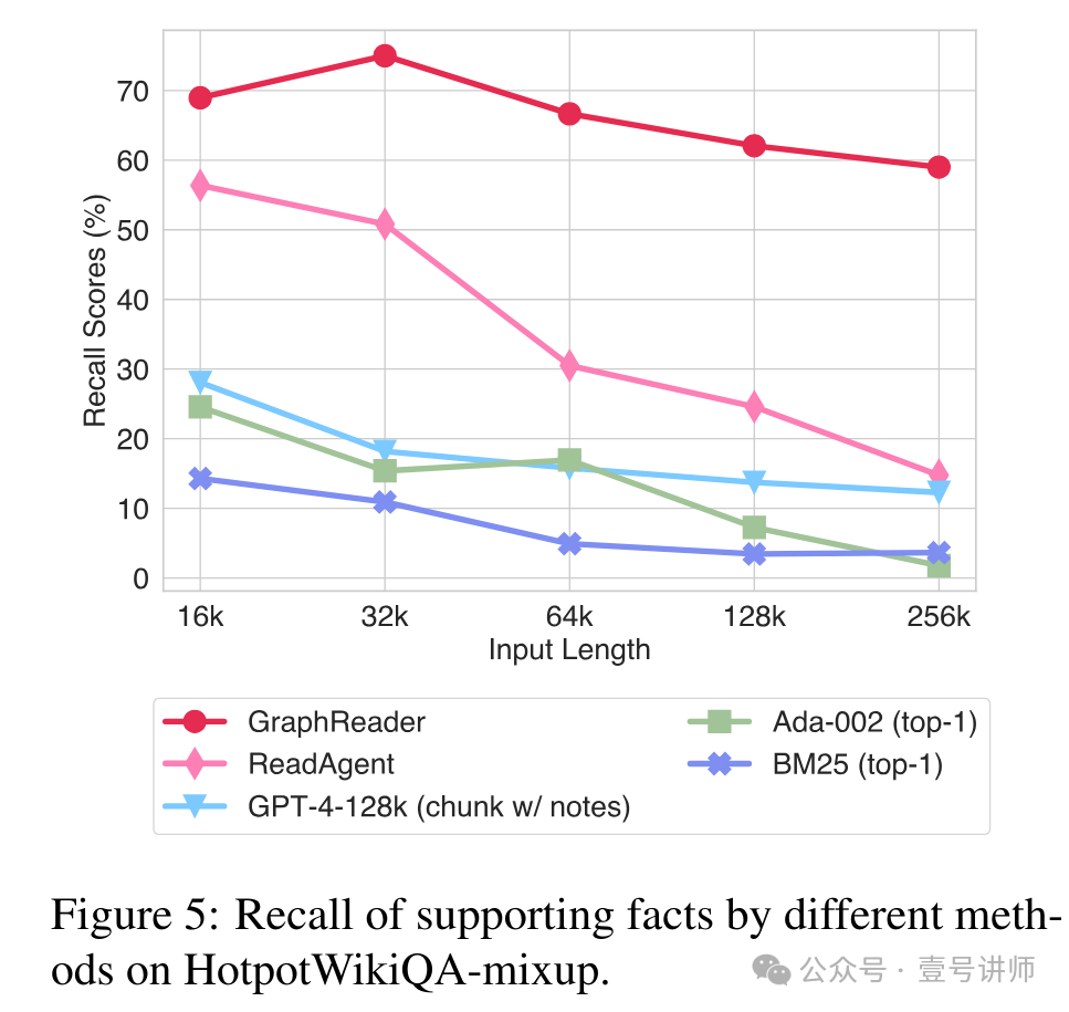 论文：基于图的智能体可增强LLM长文本能力