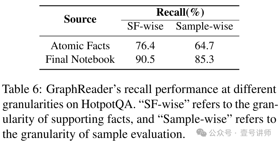 论文：基于图的智能体可增强LLM长文本能力