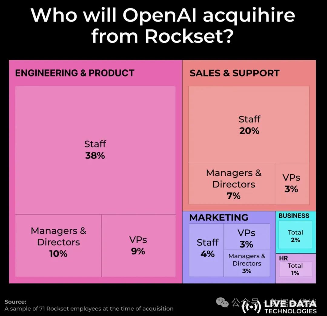 OpenAI 为什么收购 Rockset?