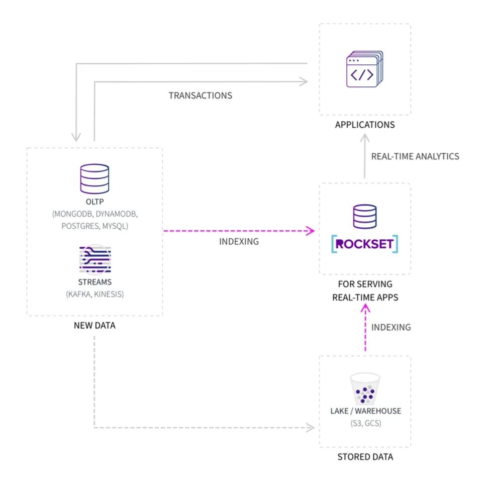 OpenAI豪掷5亿美元收购的初创公司Rockset是什么来头?