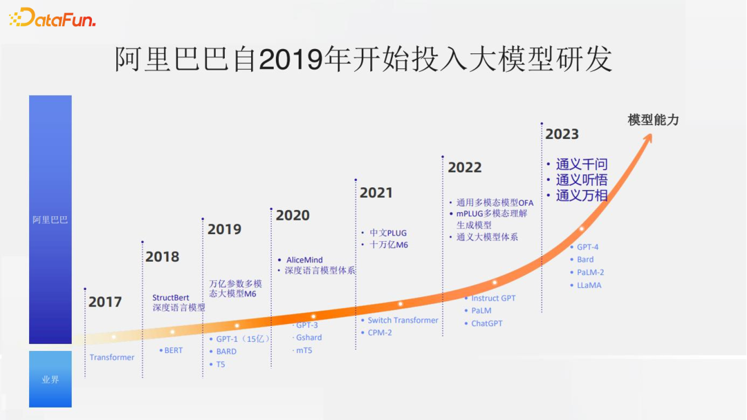 通义星尘个性化大模型相关技术与应用