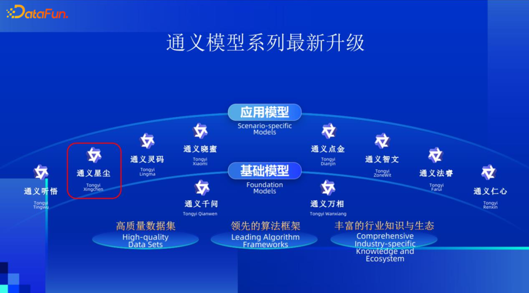 通义星尘个性化大模型相关技术与应用