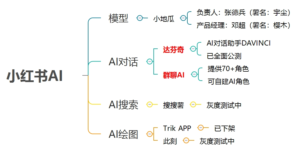 小红书AI悄咪咪上线，它懵了，我也懵了