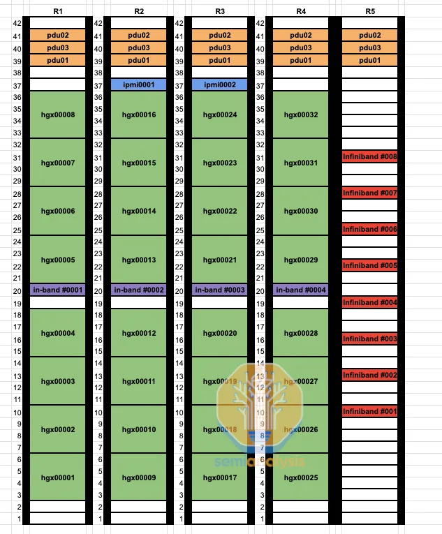 构建10万张H100的大模型训练集群!
