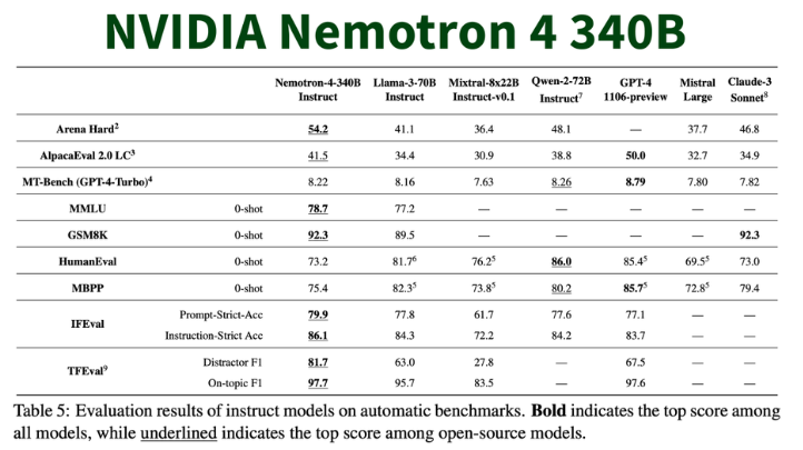 Nemotron-4 340B：NVIDIA AI推出的一系列生成合成数据的模型。