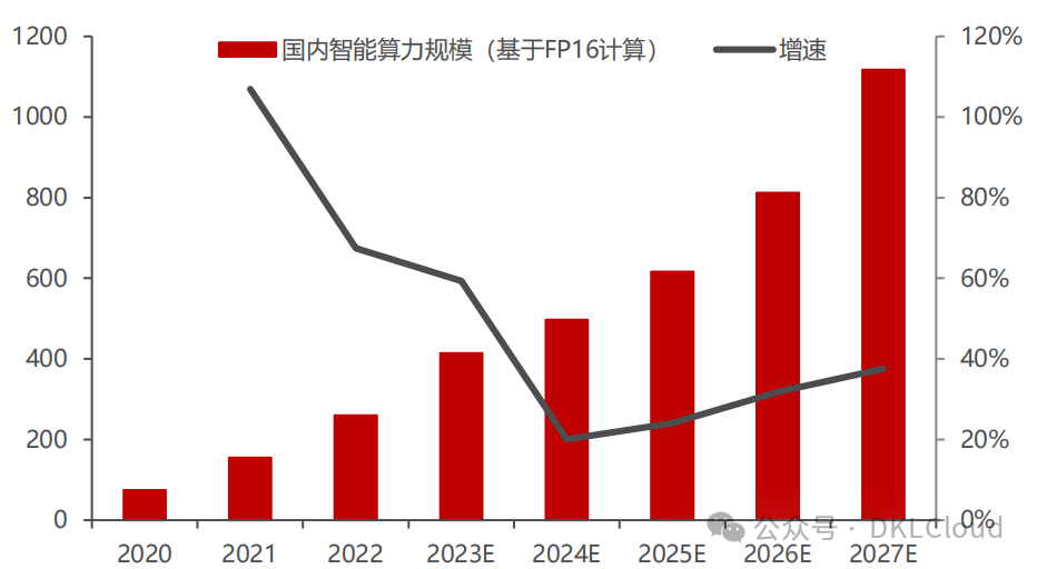 中国 AI 算力中心研究报告 2024