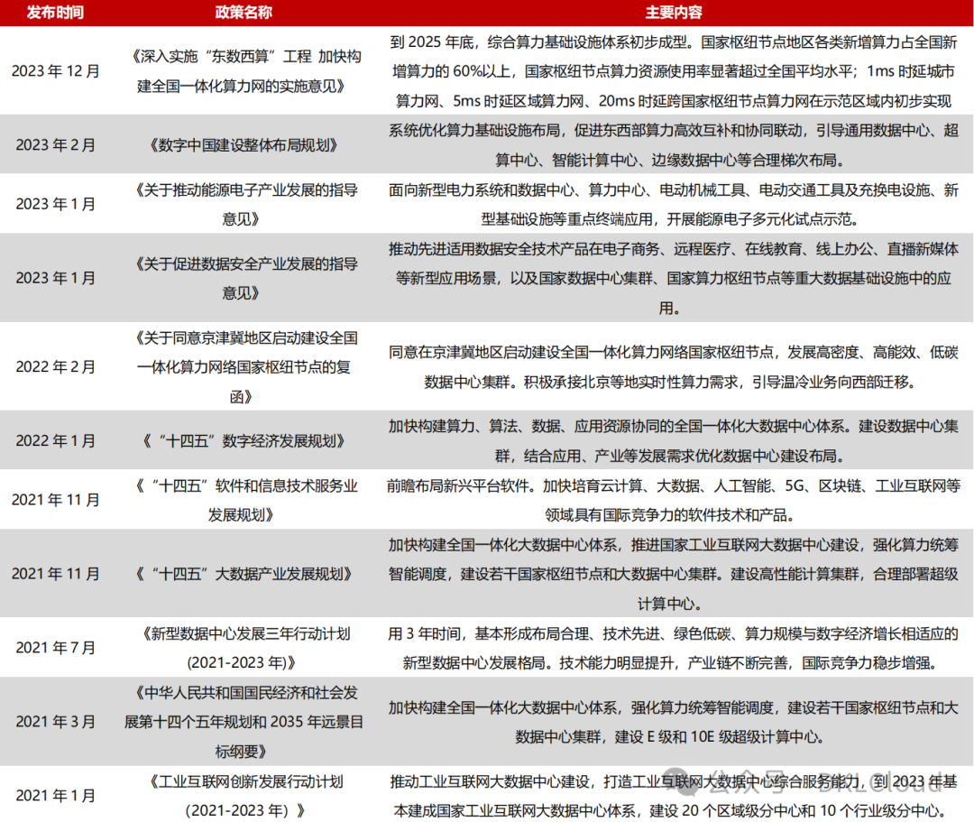 中国 AI 算力中心研究报告 2024