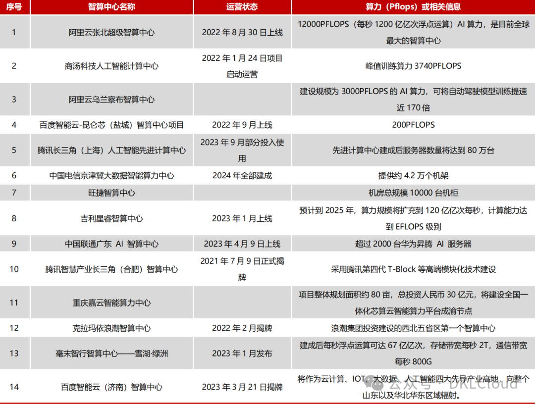 中国 AI 算力中心研究报告 2024